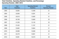 Amerikában is 30-32% a túl nagy sebesség szerepe a halálos balesetekben, de ott sem vizsgálják külön az abszolút és relatív gyorshajtást