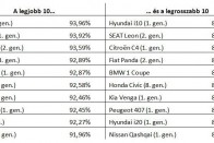 Már nem a Škoda a kedvenc 7