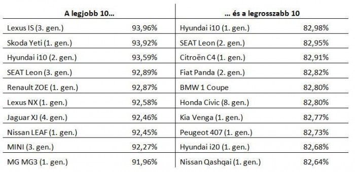 Már nem a Škoda a kedvenc 5
