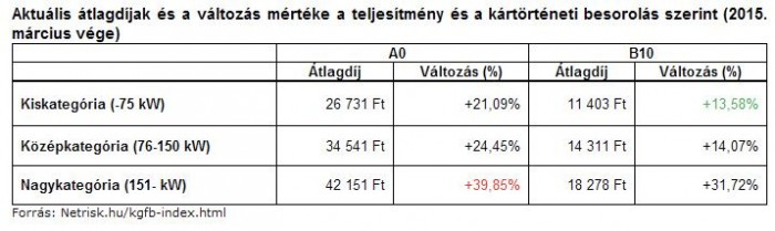 Nagyon felment a kötelező ára 7