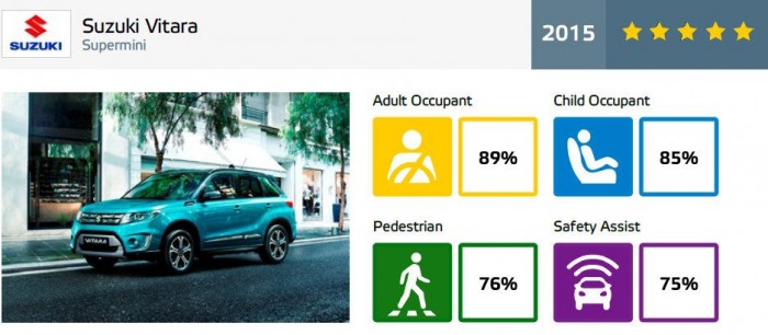Remekül törik a legfiatalabb Suzuki 6