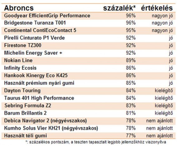 A Hungaroringen vizsgáztak a legjobb nyári gumik 2 A Hungaroringen vizsgáztak a legjobb nyári gumik 2