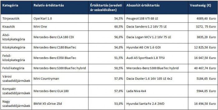 Ha nem akarsz bukni, vegyél Daciát. Vagy Mercedest. 4