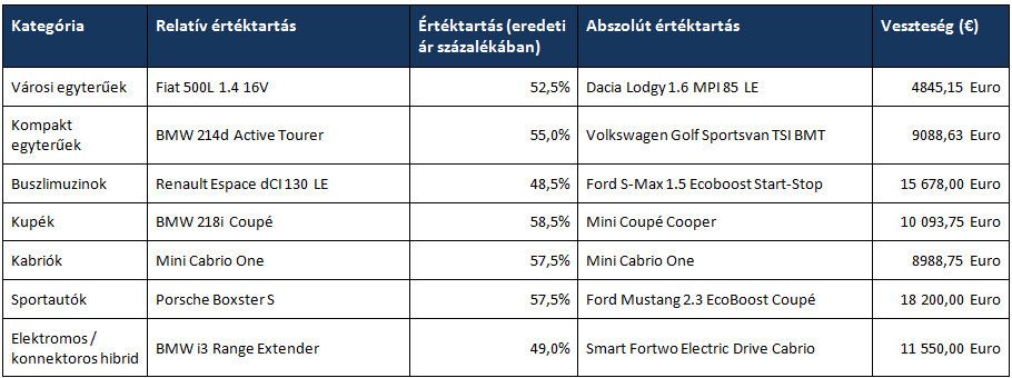 Ha nem akarsz bukni, vegyél Daciát. Vagy Mercedest. 5