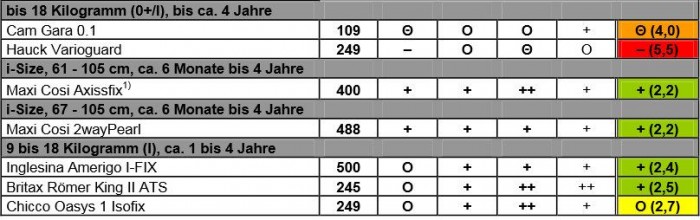 Huszonhárom gyerekülésből négy bukott a teszten 6