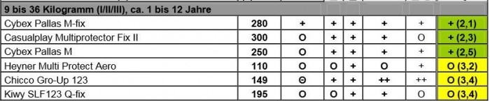 Huszonhárom gyerekülésből négy bukott a teszten 8