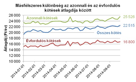 Jelentősen drágul a kötelező 5