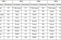 A gépjárműlopások száma az ún. Egységes Nyomozóhatósági és Ügyészségi Bűnügyi Statisztika (ENYÜBS) rendszerből származik, amely követő statisztika; azaz a már lezárt eljárásokat mutatja