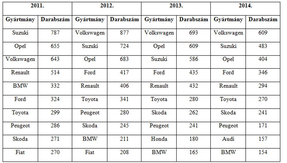 A gépjárműlopások száma az ún. Egységes Nyomozóhatósági és Ügyészségi Bűnügyi Statisztika (ENYÜBS) rendszerből származik, amely követő statisztika; azaz a már lezárt eljárásokat mutatja