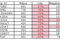 Alig nőtt májusban a magyar autópiac 11