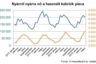 Fillérekért is vehetsz kabriót a nyári szezonra 2