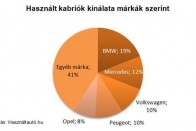 Fillérekért is vehetsz kabriót a nyári szezonra 8