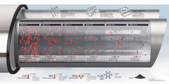 Jól látszik a közös nyomócsöves befecskendezés 1997-es megjelenése óta elért emissziócsökkenés. 2015-től az Euro 6 szabvánnyal a nitrogén-oxid-kibocsátás és a szénhidrogének aránya csökkent jelentősen
