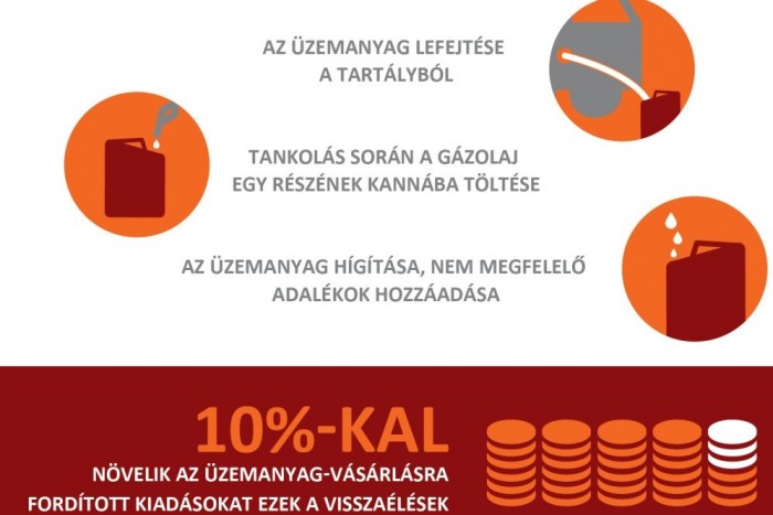 Milliós károkat okoznak az üzemanyagtolvajok 4