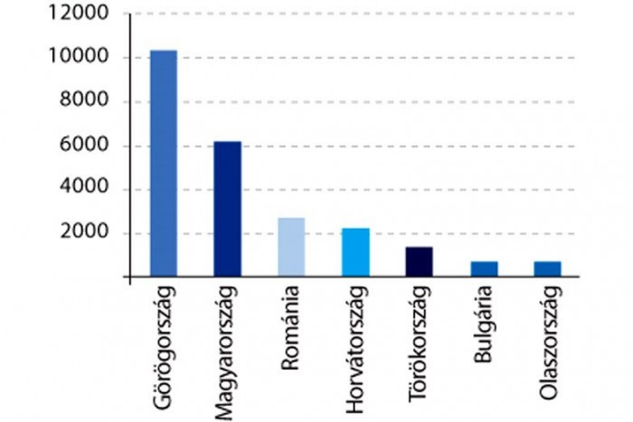 Így kapunk ingyen benzint az autónkba külföldön! 4 | Vezess Segítségkérések száma a 2014-es nyári szezonban az Europ Assistance-nál (db)