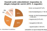 Elképesztő lendületben a magyar használtautó-piac 2