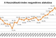 Elképesztő lendületben a magyar használtautó-piac 10