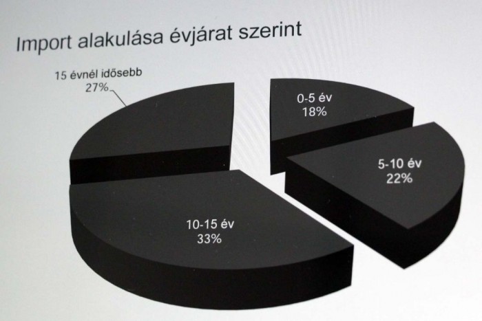 Top 10: az igazi magyar használt autók 6 | Vezess A használtan behozott autók harmada 2000-2005 közötti, több mint negyedük 15 év felette