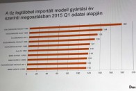 Nemrég a Das Weltauto használtautó-kereskedelmi hálózat munkatársai összeállítottak egy listát a legnagyobb darabszámban behozott használt autókról