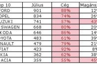 Az új magyar Suzuki még az Octaviát is lenyomta 9