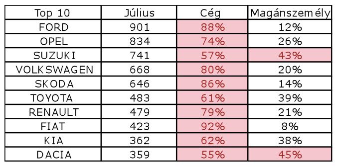 Az új magyar Suzuki még az Octaviát is lenyomta 5