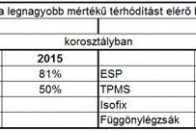 Tele vannak biztonsági extrákkal a hazai használt autók 2