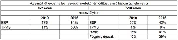 Tele vannak biztonsági extrákkal a hazai használt autók 1