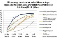 Tele vannak biztonsági extrákkal a hazai használt autók 9