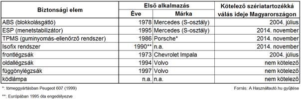 Tele vannak biztonsági extrákkal a hazai használt autók 5