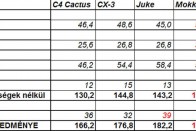 Összehasonlító teszt: melyik a legjobb csajterepjáró? 215