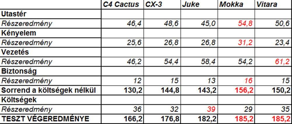 Összehasonlító teszt: melyik a legjobb csajterepjáró? 107