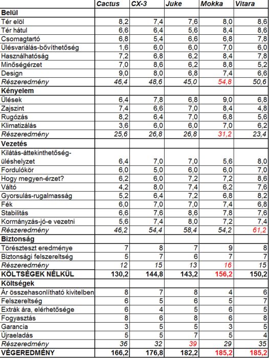 Összehasonlító teszt: melyik a legjobb csajterepjáró? 108