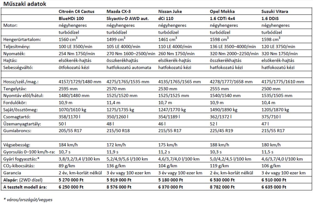120 lóerő körüli dízelmotorral jártak nálunk a tesztautók. A Mazda és az Opel összkerékhajtással szerepelt, a dízel Juke-hoz nincs 4x4, a Vitarából az elsőkerekest kértük el a tesztre. C4 Cactus nem készül 4x4-gyel