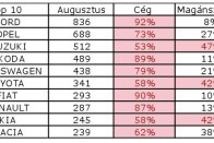 Alig nőtt augusztusban a magyar autópiac 11