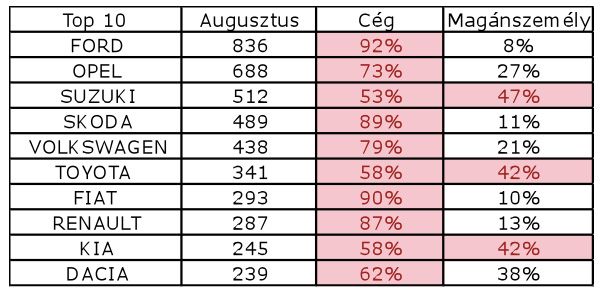 Alig nőtt augusztusban a magyar autópiac 6