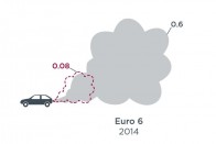 Lilával az Euro 6 norma határértéke, szürkével a ténylegesen mért értékek. Több mint 10 autóval születtek a vizsgálati eredmények, nitrogén-oxid-kibocsátásuk a mérési körülményektől függően 10-40 szerese volt az amerikai, ennél alacsonyabb NOx-határértéknek. Viszont olyan autó is akadt, amely valóban teljesítette a szabványt