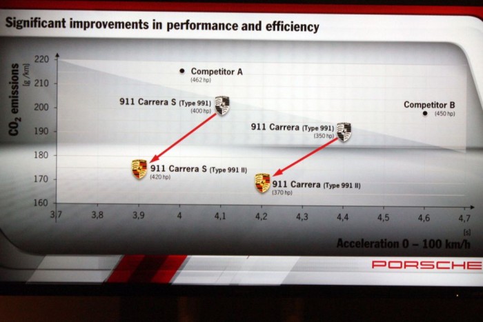 Az A versenytárs az AMG GT lehet, a B talán a Corvette Stingray. Amerika a Porsche fő piaca és a Corvette komolyan veendő sportautó. A 911 sportosságban nincs hátrébb, sőt, kényelemen viszont többet nyújt a mindennapokban