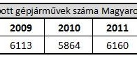 Hosszú évekig tartó kedvező trend tört meg 2010-ben, onnantól két évig emelkedett a lopásszám. Szerencsére 2013-tól visszafordult a görbe, olyannyira, hogy 2015 pozitív rekordot hozhat