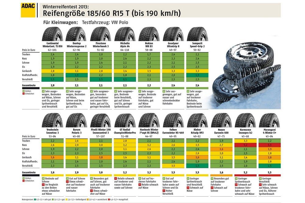 A német autóklub, az ADAC tavalyi téligumi-tesztjének eredménytáblája