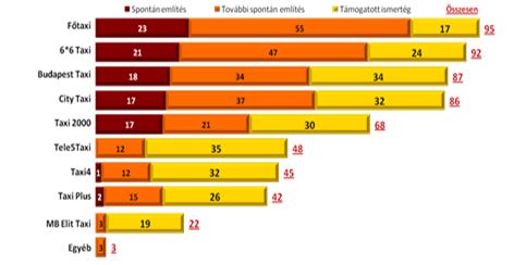 Sírhatnak a pesti taxisok, módosították a rendeletet 4