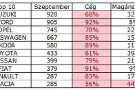 A Suzuki uralja a magyar autópiacot 2