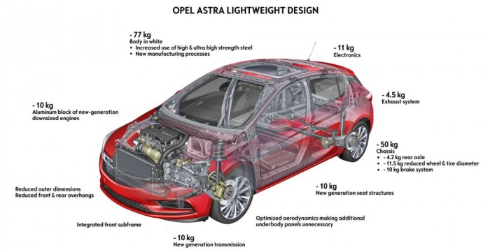 Modelltől függően 120-200 kilóval könnyebb az autó, ami a motorváltozaton is múlik