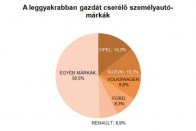 Elképesztő lendületben a magyar használtautó-piac 2