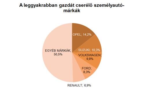 Elképesztő lendületben a magyar használtautó-piac 1