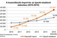 Elképesztő lendületben a magyar használtautó-piac 8