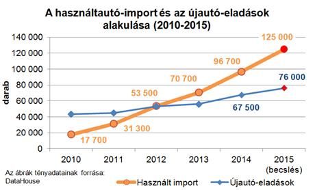 Elképesztő lendületben a magyar használtautó-piac 4