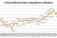 Elképesztő lendületben a magyar használtautó-piac 10