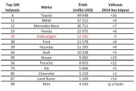 Idén sincs értékesebb autómárka a Toyotánál 6