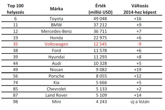 Idén sincs értékesebb autómárka a Toyotánál 3