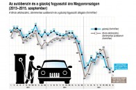 Így zuhant a benzinár Magyarországon 6